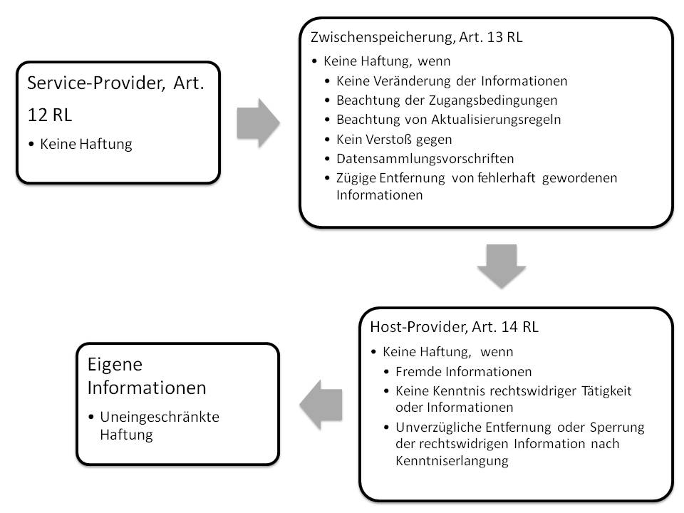  (image: http://ife.erdaxo.de/uploads/IntUrhRCommerceRL/IntUrhRProviderhaftung.jpg) 