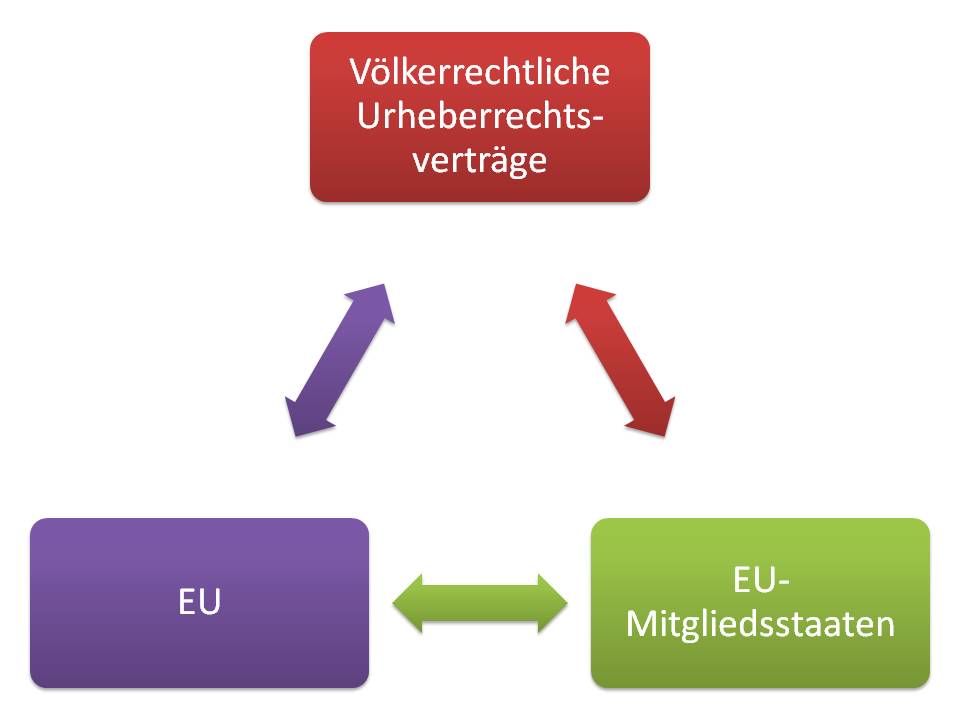  (image: http://ife.erdaxo.de/uploads/IntUrhRHarmonisierung/IntUrhRVoelkerrecht.jpg) 