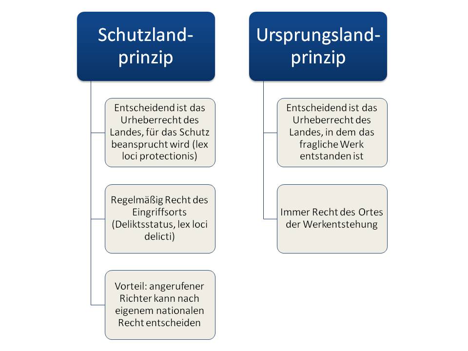  (image: http://ife.erdaxo.de/uploads/IntUrhRKollisionsrecht/IntUrhRSchutzlandprinzip.jpg) 