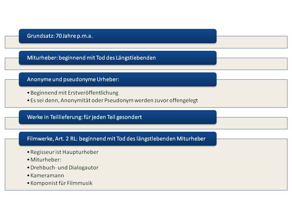  (image: http://ife.erdaxo.de/uploads/IntUrhRSchutzfristenRL/IntUrhRSchutzfristenRL1.jpg) 