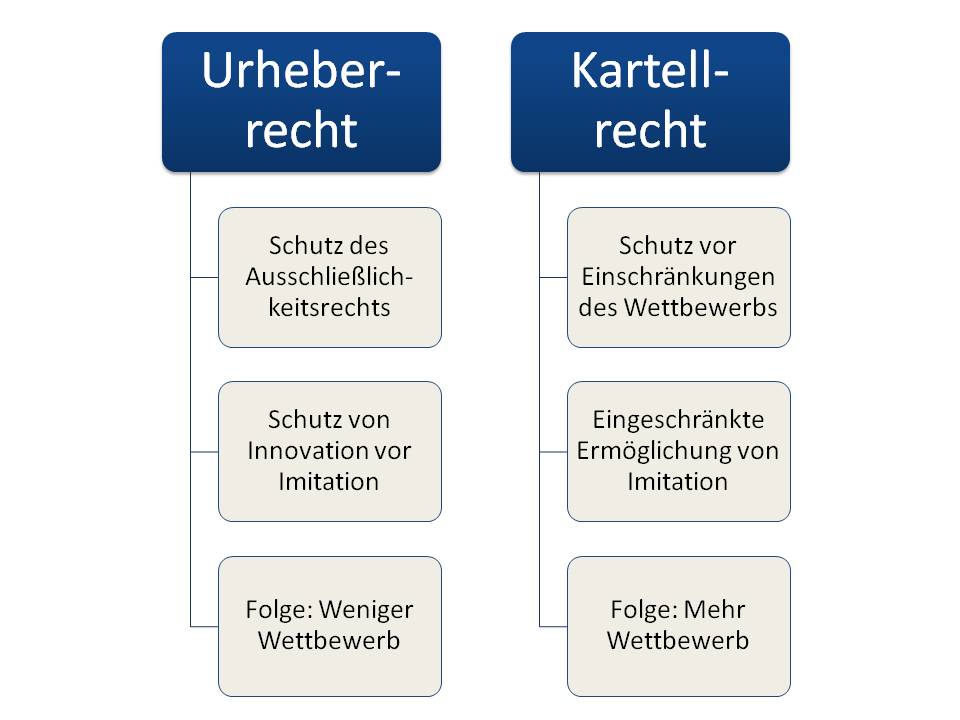  (image: http://ife.erdaxo.de/uploads/IntUrhRWettbewerbsbeschraenkung/IntUrhRVergleichUrRKartellR.jpg) 