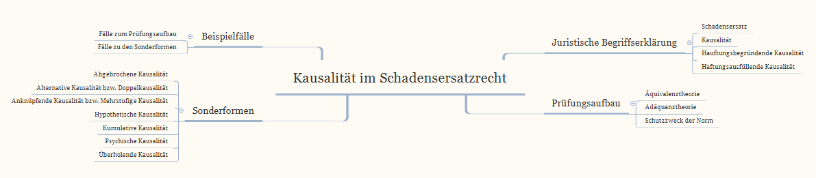  (image: http://ife.erdaxo.de/uploads/KausalitaetSchadensersatzrecht/UebersichtKausalitaet.png) 