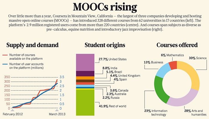  (image: http://ife.erdaxo.de/uploads/KirchnerInternetLernmedium/MOOCs.jpg) 