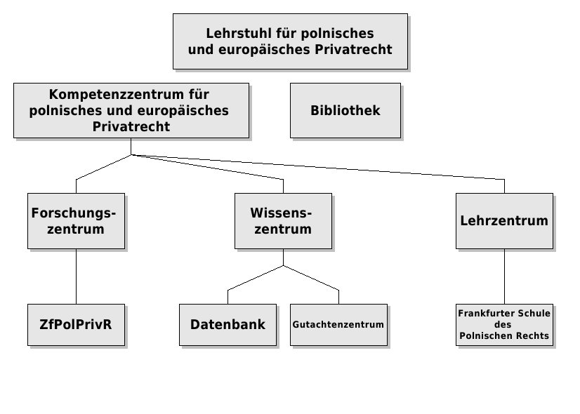  (image: http://ife.erdaxo.de/uploads/KompetenzzentrumFuerPolnischesPrivatrecht/Diagramm1.jpg) 