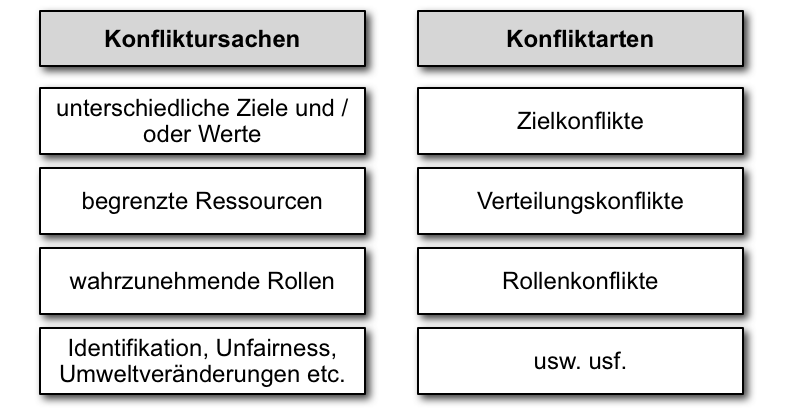  (image: http://ife.erdaxo.de/uploads/KonfliktDefinition/konflikt_arten.png) 