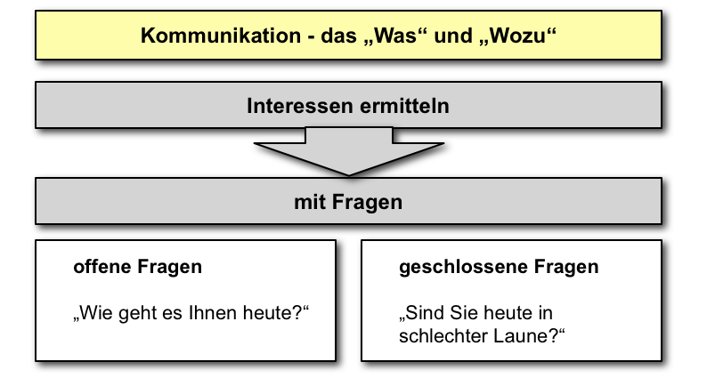  (image: http://ife.erdaxo.de/uploads/KonfliktKommunikation/kommunik_fragen.png) 