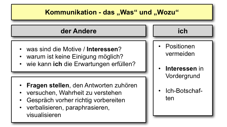  (image: http://ife.erdaxo.de/uploads/KonfliktKommunikation/kommunik_was_wozu.png) 