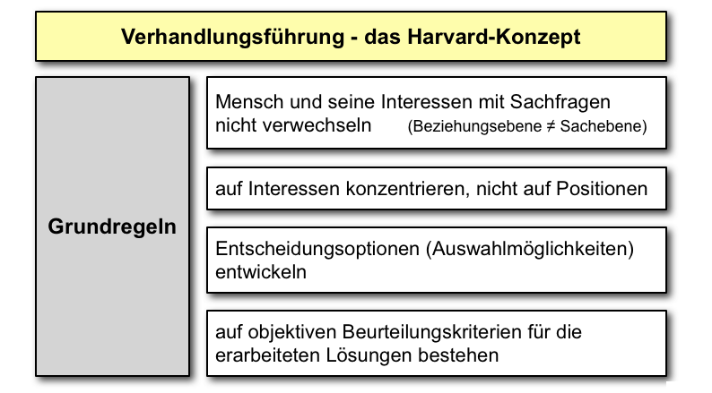  (image: http://ife.erdaxo.de/uploads/KonfliktVerhandlung/verhandlung_harvard_grundregeln.png) 