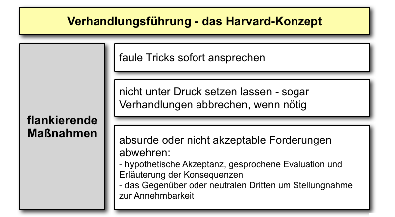  (image: http://ife.erdaxo.de/uploads/KonfliktVerhandlung/verhandlung_harvard_hilfsmittel.png) 