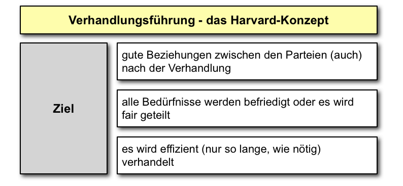  (image: http://ife.erdaxo.de/uploads/KonfliktVerhandlung/verhandlung_harvard_ziel.png) 