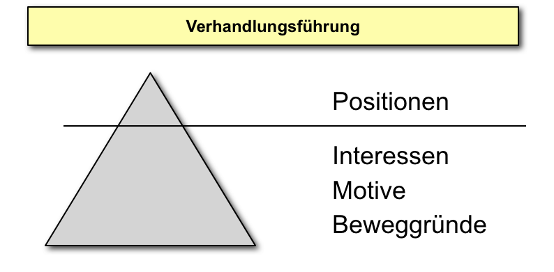  (image: http://ife.erdaxo.de/uploads/KonfliktVerhandlung/verhandlung_positionen_vs_interessen.png) 