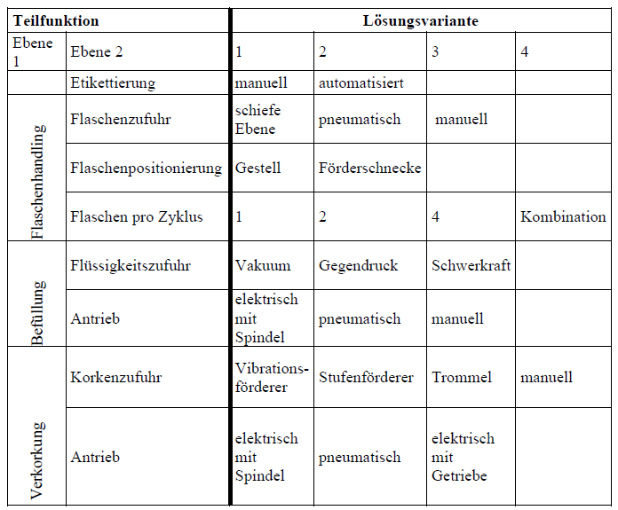  (image: http://ife.erdaxo.de/uploads/KonzeptAnlageMorphologischerKasten/tabelle5_1.png) 