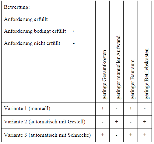  (image: http://ife.erdaxo.de/uploads/KonzeptAnlageMorphologischerKasten/tabelle5_2.png) 