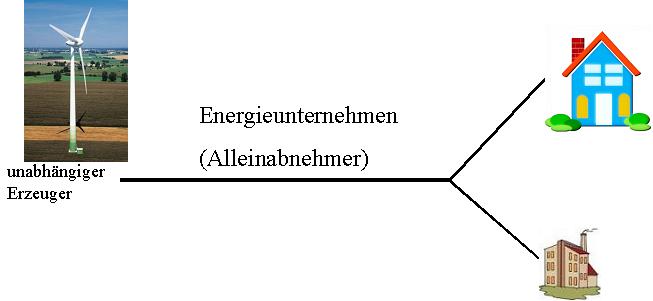  (image: http://ife.erdaxo.de/uploads/LiberalisierungskonzepteDerpolnEnergiewirtschaft/Alleinabnehmermodell.png) 