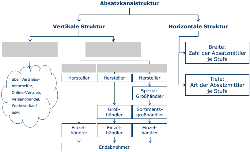 Quelle: eigene Darstellung, nach Bruhn (2010), S. 250