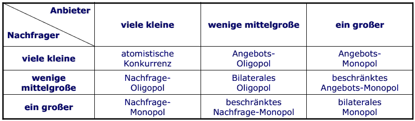 Einteilung vollkommener Märkte - Quelle:   Thommen, J.-P., Managementorientierte Betriebswirtschaftslehre, 2004, S. 229