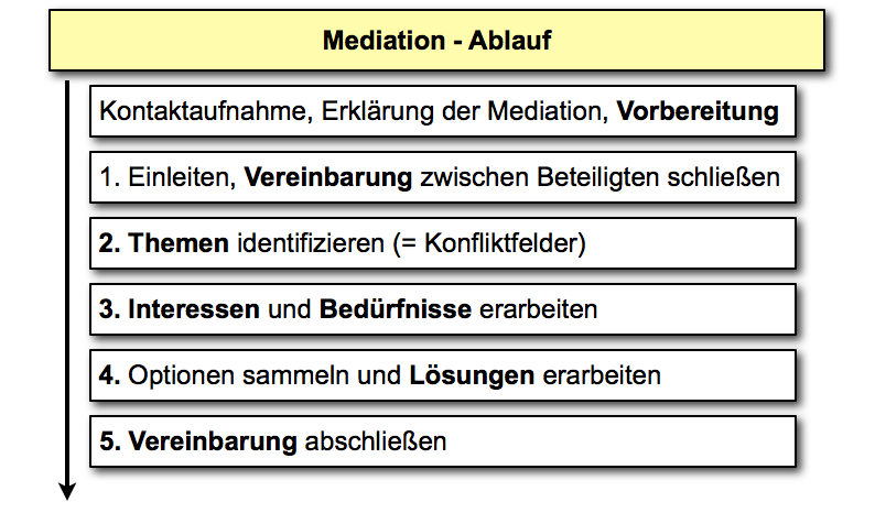  (image: http://ife.erdaxo.de/uploads/MediationAblauf/064_mediation_ablauf.png) 