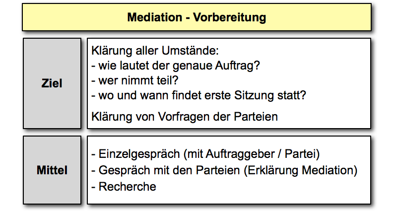  (image: http://ife.erdaxo.de/uploads/MediationAblauf/065_mediation_vorbereitung.png) 