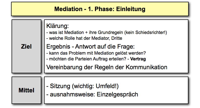  (image: http://ife.erdaxo.de/uploads/MediationAblauf/066_mediation_einleitung.png) 