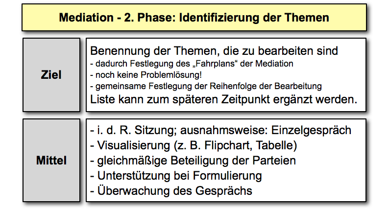  (image: http://ife.erdaxo.de/uploads/MediationAblauf/067_mediation_themenidentif.png) 