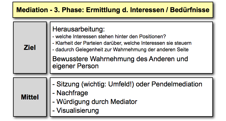  (image: http://ife.erdaxo.de/uploads/MediationAblauf/068_mediation_interessenermittlung.png) 