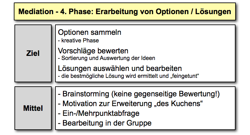  (image: http://ife.erdaxo.de/uploads/MediationAblauf/069_mediation_loesungen.png) 