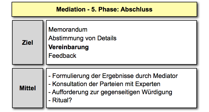  (image: http://ife.erdaxo.de/uploads/MediationAblauf/070_mediation_abschluss.png) 