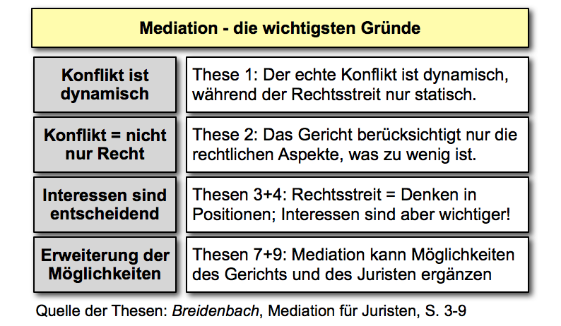  (image: http://ife.erdaxo.de/uploads/MediationGruende/054_mediation_gruende.png) 