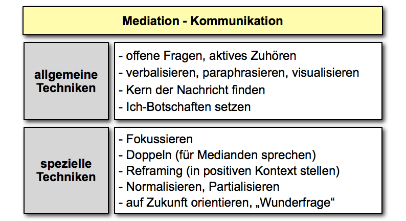  (image: http://ife.erdaxo.de/uploads/MediationKommunikation/072_mediation_kommunikation.png) 