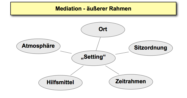  (image: http://ife.erdaxo.de/uploads/MediationSetting/071_mediation_setting.png) 