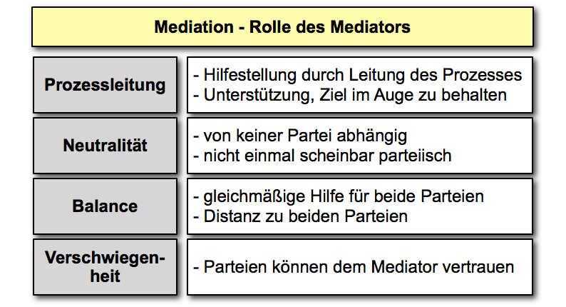  (image: http://ife.erdaxo.de/uploads/MediatorRolle/061_mediator_rolle.png) 