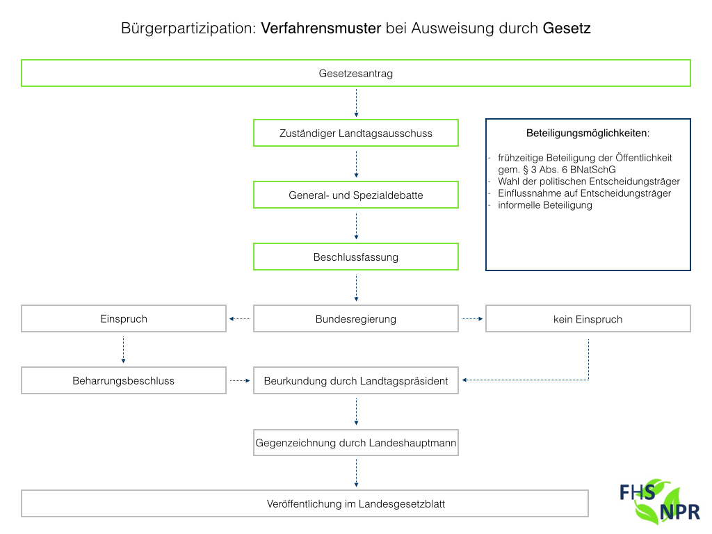  (image: http://ife.erdaxo.de/uploads/NPRVorstellungEinesMusterverfahrensMitBuergerbeteiligung/AktuellGesetzgebungsverfahrenBundeslaender.jpg) 