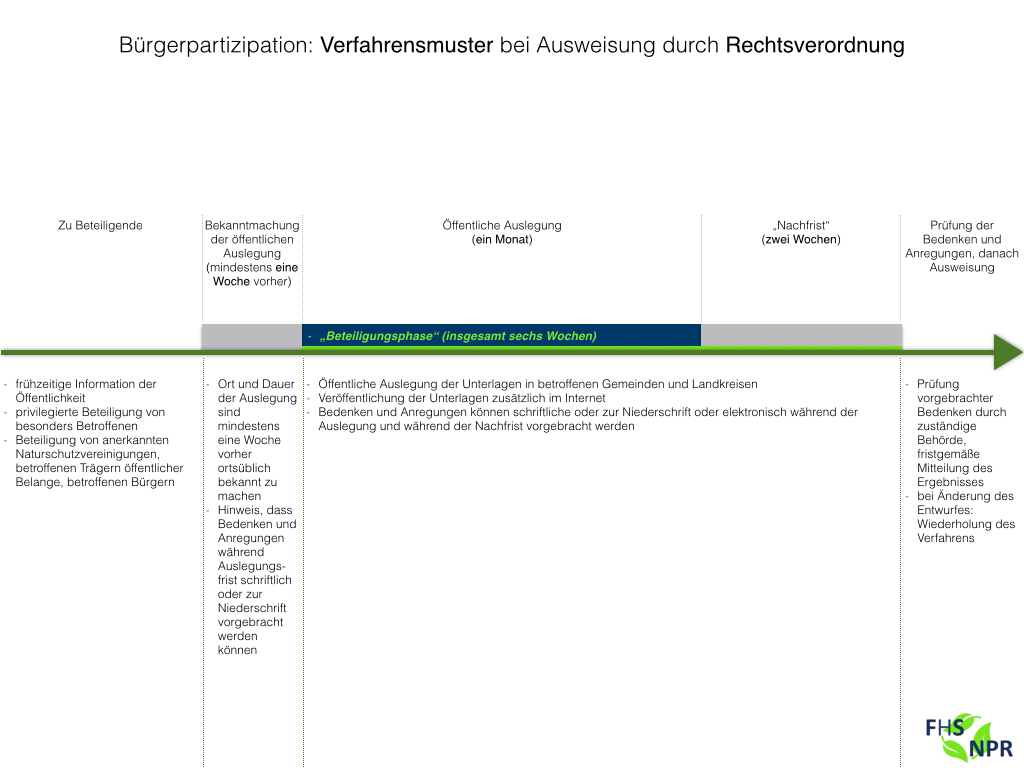  (image: http://ife.erdaxo.de/uploads/NPRVorstellungEinesMusterverfahrensMitBuergerbeteiligung/ErgebnisMusterverfahrenRV.jpg) 