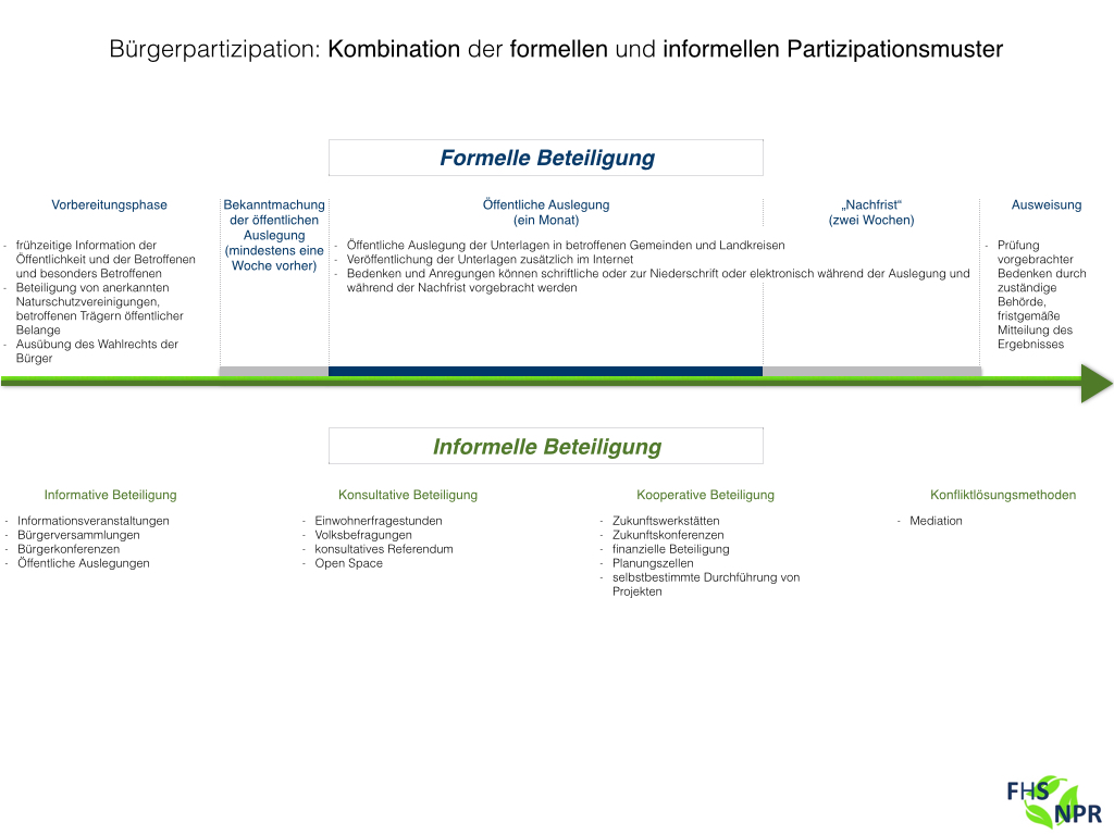  (image: http://ife.erdaxo.de/uploads/NPRVorstellungEinesMusterverfahrensMitBuergerbeteiligung/FormellundInformell.jpg) 