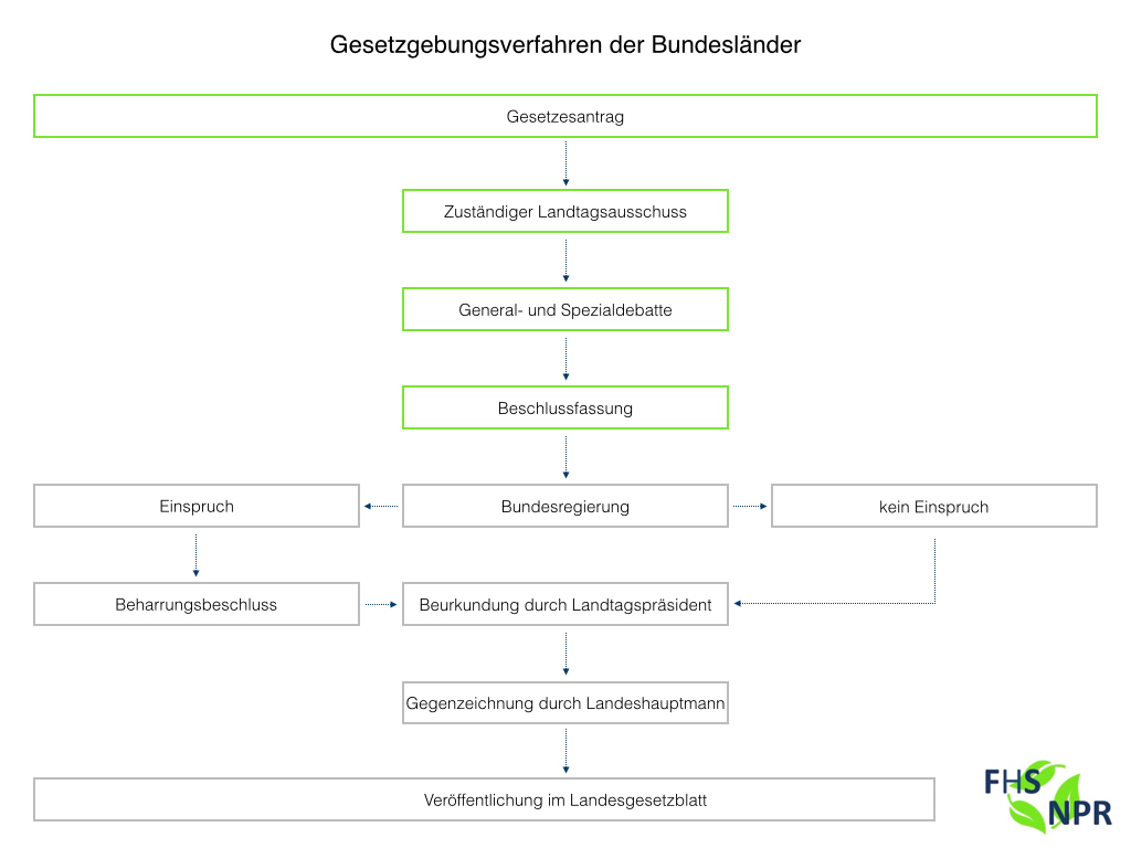  (image: http://ife.erdaxo.de/uploads/NPRVorstellungEinesMusterverfahrensMitBuergerbeteiligung/GesetzgebungsverfahrenBundeslaender.jpg) 