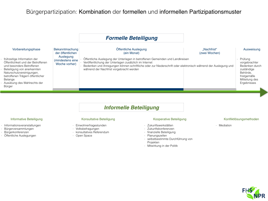  (image: http://ife.erdaxo.de/uploads/NPRVorstellungEinesMusterverfahrensMitBuergerbeteiligung/Grafikinformellundformellneu.jpg) 