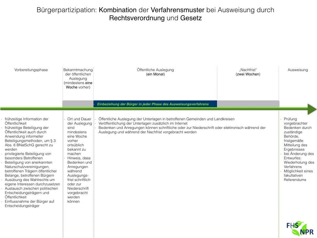  (image: http://ife.erdaxo.de/uploads/NPRVorstellungEinesMusterverfahrensMitBuergerbeteiligung/KombinationRVGesetzBeteiligung.jpg) 