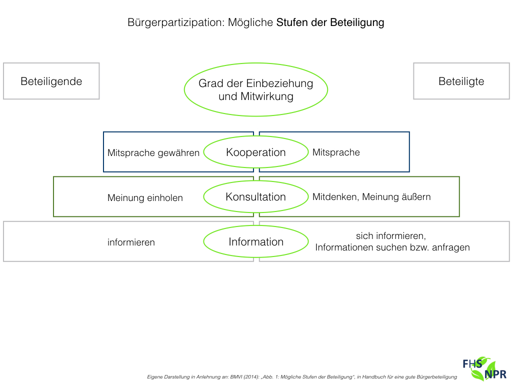  (image: http://ife.erdaxo.de/uploads/NPRVorstellungEinesMusterverfahrensMitBuergerbeteiligung/Stufen.jpg) 