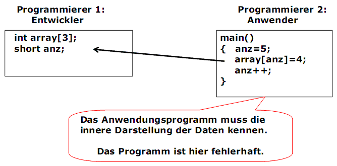  (image: http://ife.erdaxo.de/uploads/ObjProg02Kapselung/oop3.gif) 