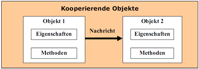  (image: http://ife.erdaxo.de/uploads/ObjProg05Beziehungen/oop21.gif) 