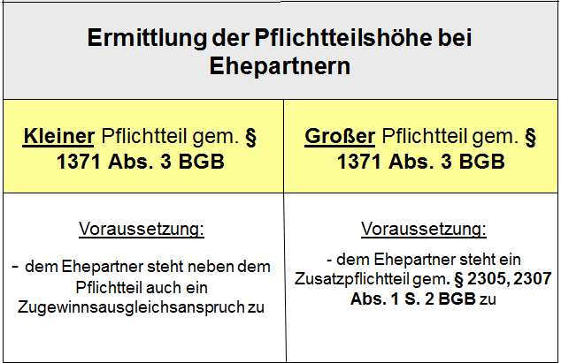  (image: http://ife.erdaxo.de/uploads/Pflichtteilsrecht/ErmittlungDerPflichtteilshoehe.png) 