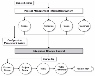 Monitoring and Controlling - Reacting to change