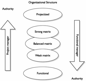 Organizational Models