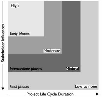 Stakeholder Expectations