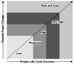 Common Traits of Projects