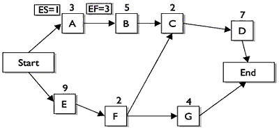 Project Network Diagram and Critical Path Phase 1