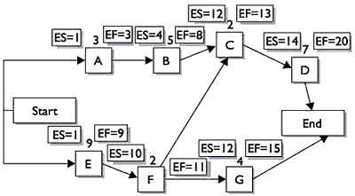 Project Network Diagram and Critical Path Phase 4