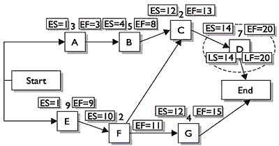 Project Network Diagram and Critical Path Phase 6