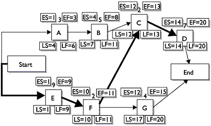 Project Network Diagram and Critical Path Phase 7