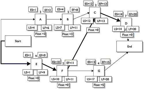 Project Network Diagram and Critical Path Phase 8